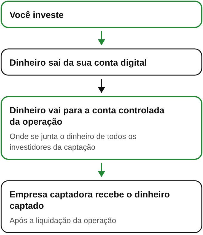 Caminho do valor investido: da sua conta digital para a conta controlada da operação e, depois, para a empresa ou o projeto que está captando recursos.