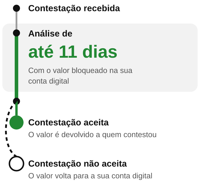 Linha do tempo do bloqueio: a contestação é recebida, a análise leva até 11 dias e, no fim, o valor é devolvido a quem contestou ou liberado na sua conta.