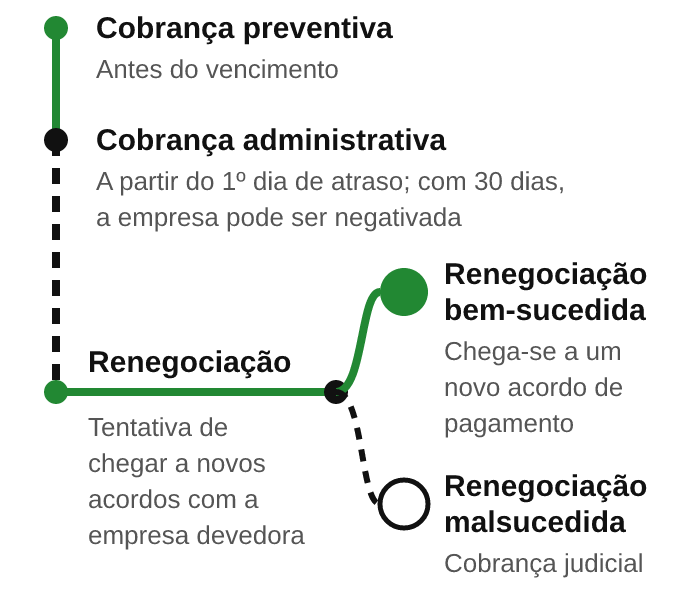 Linha do tempo da cobrança em quatro etapas: comunicação no 1º dia de atraso, negativação no 30º dia, negociação e, se necessário, cobrança judicial.