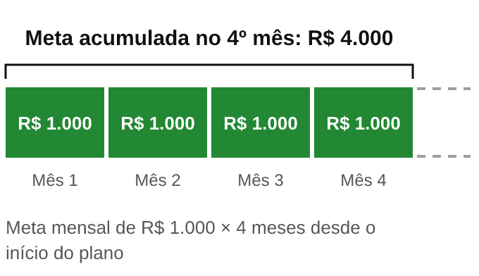 Meta acumulada mês a mês: a meta mensal somada desde o mês de início do Plano de Investimento até o mês atual.