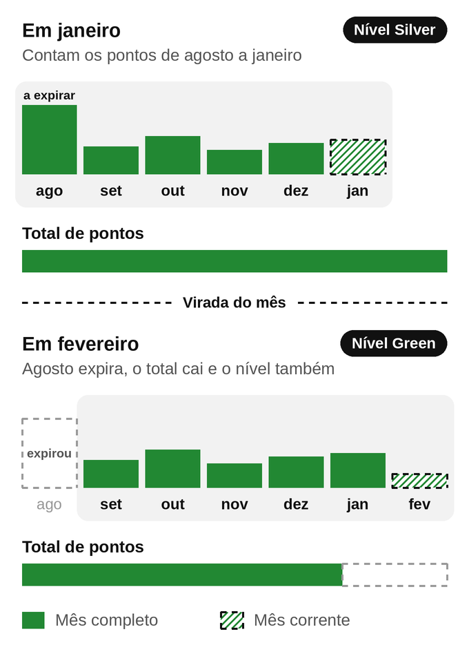 Comparação entre janeiro e fevereiro. Em janeiro, contam os pontos de agosto a janeiro, os de agosto aparecem como “a expirar” e o nível é Silver. Na virada do mês, os pontos de agosto expiram, o total de pontos cai e o nível passa para Green.