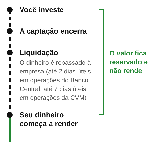 Linha do tempo em quatro etapas: você investe, a captação é encerrada, acontece a liquidação e, a partir dela, o valor começa a render.
