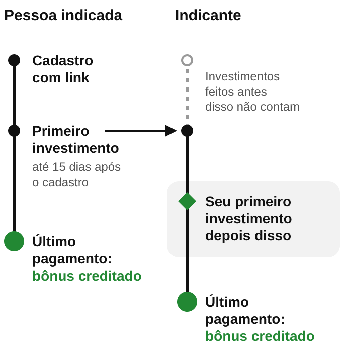 Jornada do bônus de quem indica: a pessoa indicada faz o primeiro investimento, o bônus é liberado, você tem 15 dias para usar em um novo investimento e o valor é creditado com o último pagamento desse investimento.