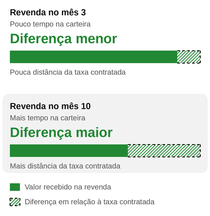 Comparação entre uma revenda no mês 3 e outra no mês 10: quanto mais tempo o ativo fica na carteira, maior a diferença em relação à taxa contratada.