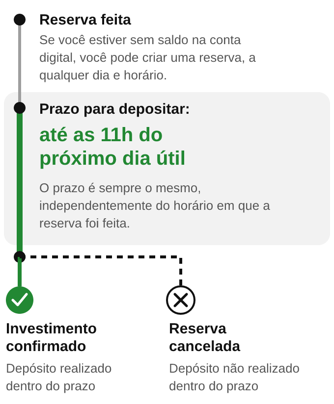 Linha do tempo da reserva: a reserva pode ser feita a qualquer hora, o pagamento precisa ser feito até às 11h do próximo dia útil e, depois desse horário, a reserva é confirmada ou cancelada.