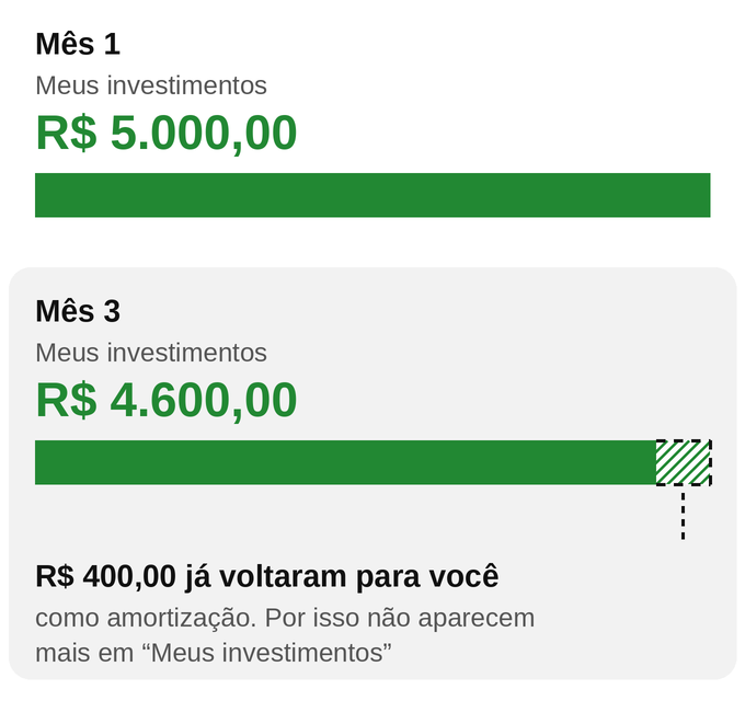 Comparação de dois meses: no mês 1, “Meus investimentos” mostra R$ 5.000,00; no mês 3, mostra R$ 4.600,00, porque R$ 400,00 já voltaram para você como amortização.