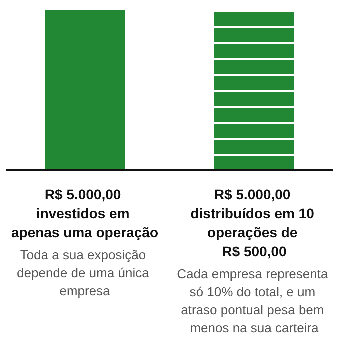 Comparação de dois cenários com R$ 5.000,00: investidos em uma única operação, um atraso afeta 100% do valor; distribuídos em dez operações, um atraso afeta 10%.