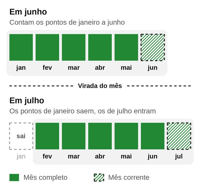 Seis meses de pontos lado a lado: a cada virada de mês, os pontos do mês mais antigo saem da conta e entram os do mês novo.