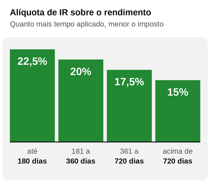 Tabela regressiva do Imposto de Renda em quatro degraus: 22,5% até 180 dias, 20% de 181 a 360 dias, 17,5% de 361 a 720 dias e 15% acima de 720 dias.