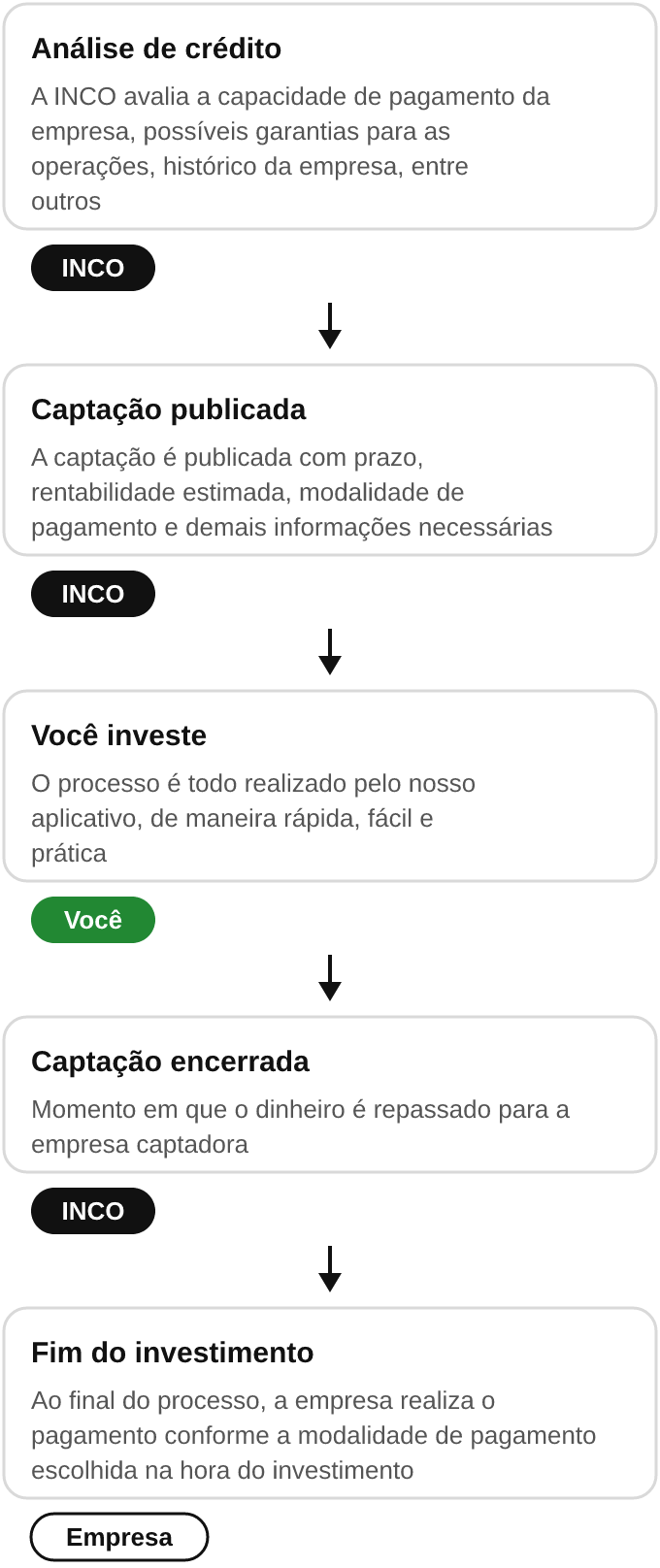 Caminho de uma operação em cinco etapas: a INCO faz a análise de crédito da empresa e publica a captação; você investe pelo aplicativo; com a captação encerrada, o dinheiro é repassado para a empresa; e, no fim do investimento, a empresa faz o pagamento conforme a modalidade de pagamento.